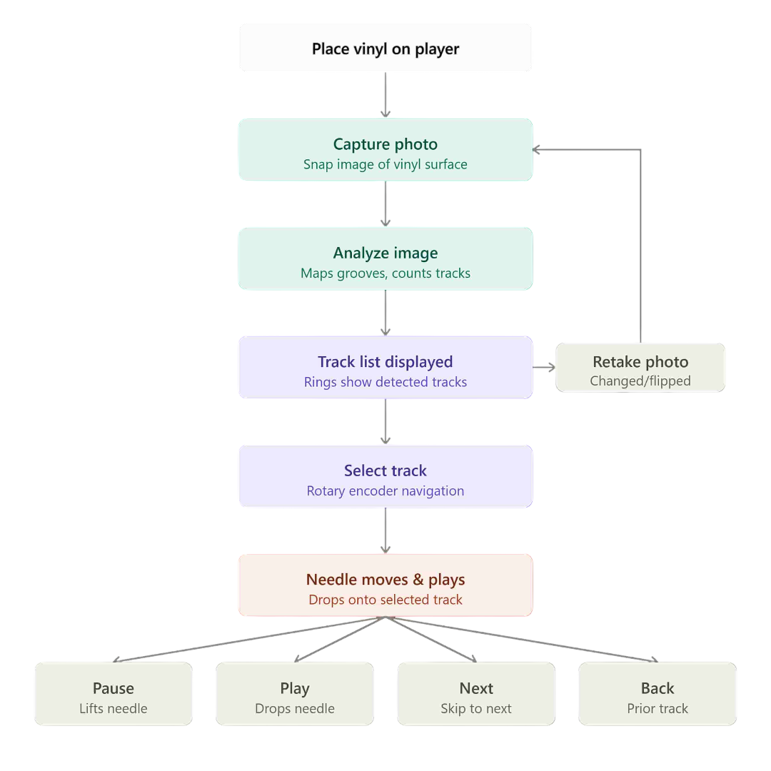 User flow diagram